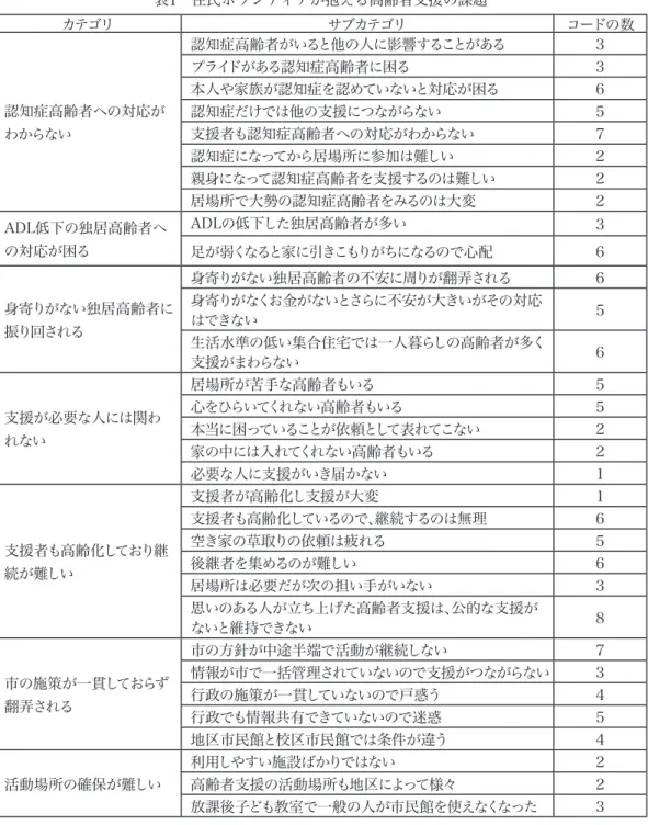 表 1 　住民ボランティアが抱える高齢者支援の課題 カテゴリ サブカテゴリ コードの数 認知症高齢者への対応が わからない 認知症高齢者がいると他の人に影響することがある 3プライドがある認知症高齢者に困る3本人や家族が認知症を認めていないと対応が困る6認知症だけでは他の支援につながらない5支援者も認知症高齢者への対応がわからない7 認知症になってから居場所に参加は難しい 2 親身になって認知症高齢者を支援するのは難しい 2 居場所で大勢の認知症高齢者をみるのは大変 2 ADL低下の独居高齢者へ の対応が困