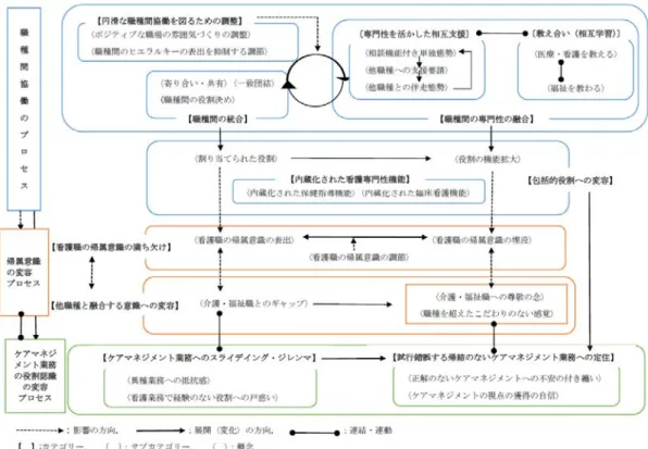 図 2  結果図  地域包括支援センター看護職の職種間協働におけるケアマネジメント業務の役割認識と 帰属意識の変容プロセス 