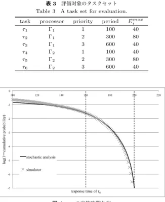 Fig. 4 The distribution of τ 6 ’s response time