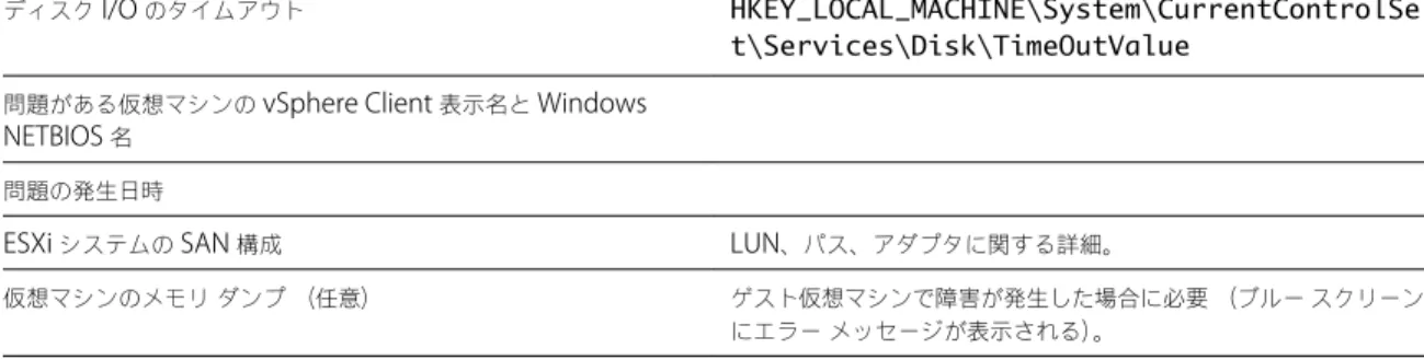 表  6 ‑3.   テクニカル サポートに必要な情報  ( 続き )