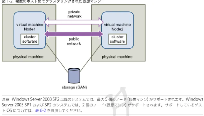 図  1 ‑2.   複数のホスト間でクラスタリングされた仮想マシン