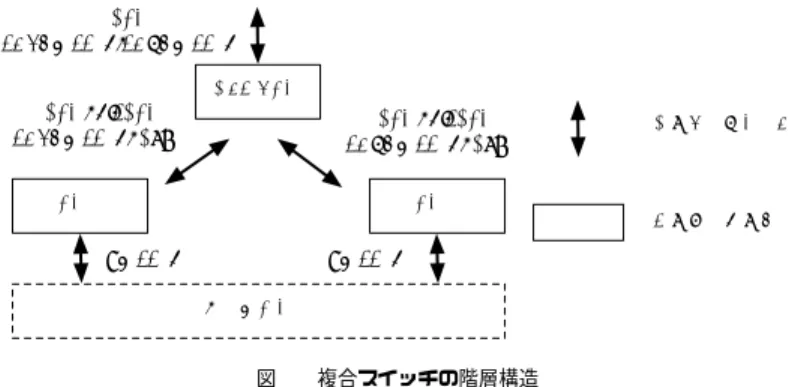 図 2 スイッチ 1（SW1）の状態遷移図