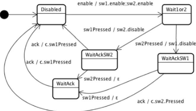 図 3 複合スイッチ（CompSW）の状態遷移図 Fig. 3 The state transition diagram for CompSW