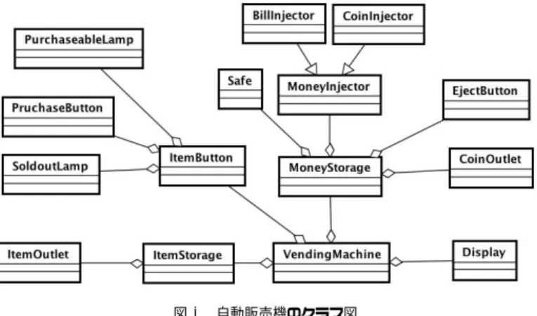 図 5 自動販売機のクラス図