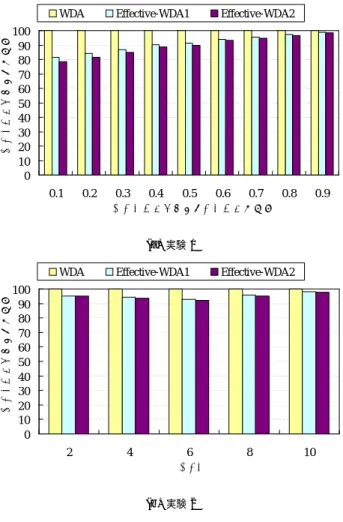 図 3 実験結果（消費エネルギー）