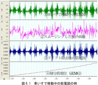 図 6.1  車いすで移動中の筋電図の例  ③ドリフト除去後の筋電図 ①車いすで移動中の筋電図  ②スムージングした後の曲線 ④積分筋電位（iEMG） のまま使用した. 筋電位は上腕三頭筋を対象にADInstruments 社のデータ収録システム（PowerLab 4/20）を用いて計測した。移動の疲れに相応しい心理的色彩情報は日本色研事業社の色表「色彩の定規」を使用して目視により色彩要因（H,V,C）を回答してもらった。心理量（NASA-TLX/AWWL）は質問紙を用意し回答を得た。物理量（移動時間）は筋
