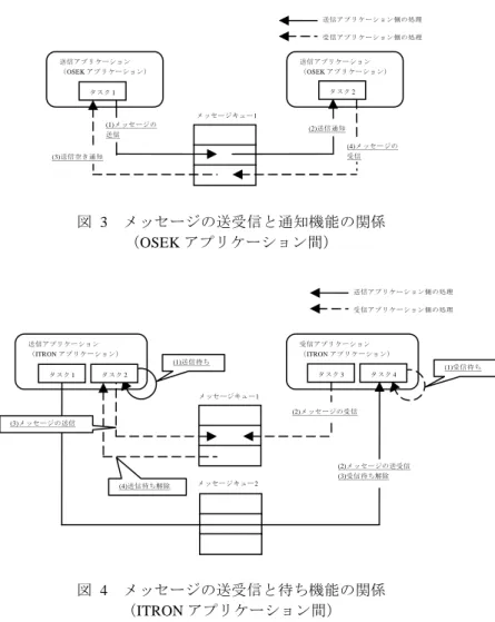 図  3  メッセージの送受信と通知機能の関係  （ OSEK アプリケーション間） 図  4  メッセージの送受信と待ち機能の関係  （ ITRON アプリケーション間） 5.2  状態変数通信  状態変数通信は，状態変数に任意のサイズのデータを書込んだり，読込んだりする ことによって通信する．状態変数通信の構造は， OSEK COM 仕様の非キューイングメ ッセージと同様であり，メッセージ通信のようにデータをキューイングすることはな く，以前に書込まれたデータを上書きする．また，書込まれたデータは読込み