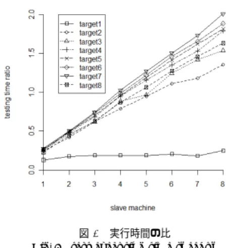 図 7 実行時間の比 Fig. 7 test executing time speedup