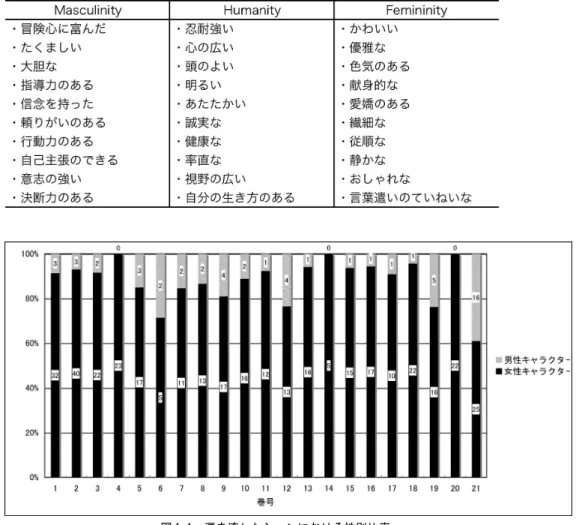 表 1-2  伊藤裕子による M-H-F スケールの項目内容 4) 図 1-1  涙を流したシーンにおける性別比率  1.2  「耐える女」の表象  多くの論者によってすでに指摘されていることであるが、 『NANA』においての恋愛とは、 かつての少女マンガに多く描かれていたような、一対のカップルが一途な愛により結婚に至る、 というような描かれ方はなされていない。 表 1-1 に示したように、 主人公の奈々を始めとして、 キャラクターは横断的な恋愛関係となっている。  作品の中で最も恋多き女として描かれている