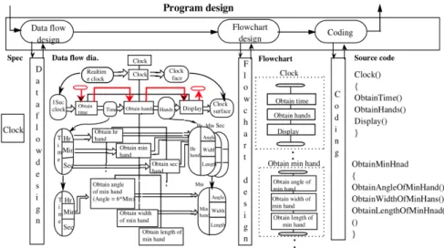 Figure A1 Design of a clock program 