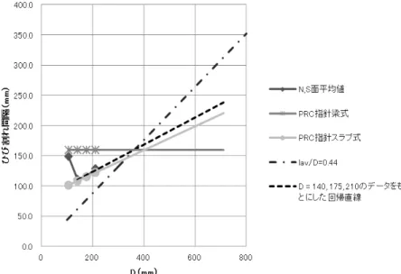 図 4-9  既往の研究と比較したひび割れ間隔と全せいの関係  図 4-10  既往の研究と比較した(ひび割れ間隔)/D と(全せい D)/(有効高さ D e )の関係  5．まとめ  本研究は曲げモーメントを受けるプレストレストコンクリート床スラブについて、ひび割れ 幅算定の際に重要となるひび割れ間隔に焦点を当て、有効引張域モデルにおける有効引張域の 高さと全せいの関係に着目をして試験体製作および実験、考察を遂行した。明らかになった主 な事項は次の通りである。  全せい D が 105mm の試験体を除く