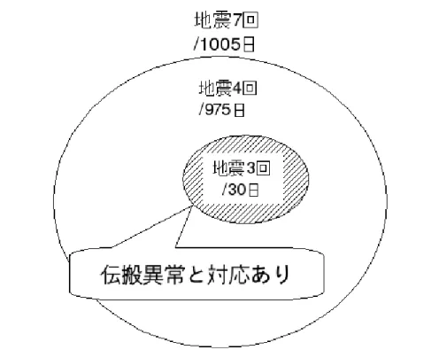 図 5.4.1:伝搬異常と「関連性あり」と判定される期間とその 期間中に発生した地震