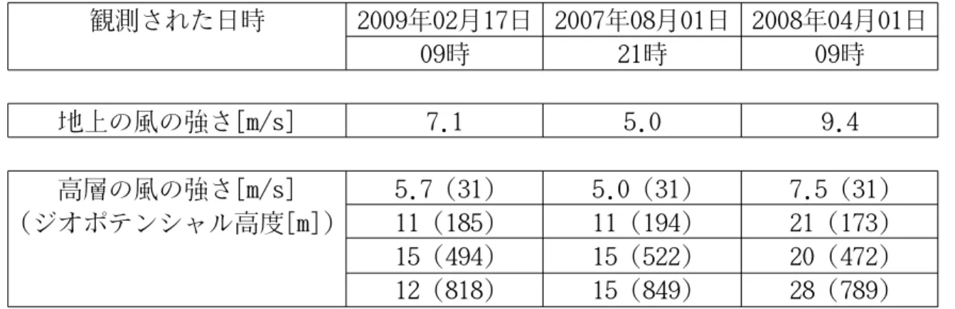表 6.1.2.1:高層の風の強さ(地上の風が 5[m/s]以上の場合) 表 6.1.2.2:高層の風の強さ(地上の風が（3[m/s]から 4[m/s]の場合) 表 6.1.2.3:高層の風の強さ(地上の風が 2[m/s]以下の場合)観測された日時7.15.0 9.45.7 (31)5.0 (31) 7.5 (31)11 (185)11 (194)21 (173)15 (494)15 (522)20 (472)12 (818)15 (849)28 (789)2009年02月17日2007年08月01日 20