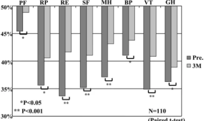Table 2. Comparison of changes in score on SF-36 between effective and ineffective group repeated measured ANOVA