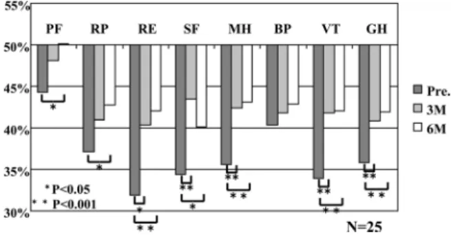 Fig. 3. Changes in score on SF-36 among pre-, 3, 6 months after initiation of treatment and 3 months after stopping treatment.