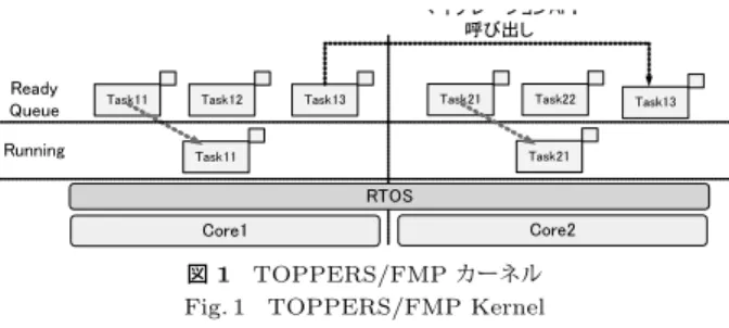 図 1 TOPPERS/FMP カーネル Fig. 1 TOPPERS/FMP Kernel