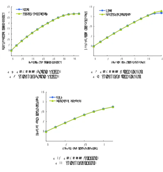 図 7 に Uniform Random ，図 9 に Bit complement ，図 11 に Transpose のトラフィックに対 するスループットを示す． いずれのトラフィックパターンにおいても，先読みアービトレーション機構付ルータと ベーシックルータのスループットに差異がほとんど見られない．これは，高優先度パケット のルータ遅延が削減されたことで，低優先度パケットがブロックされやすくなったため，ス タベーションが生じやすくなり，転送遅延削減の効果が相殺されたことが原因である． トラフィックを増