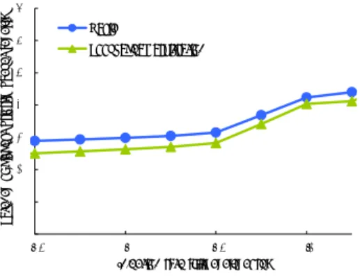 表 4 最高優先度パケットの平均転送遅延 (cycles) Table 4 Average transfer latency of highest priority packets(cycles)