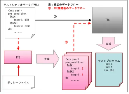 図  6  TTE の処理イメージ  5.2  今後の課題 本論文では， (2) と (8) 以外の問題点を解決する手法を提案した．しかし， (2) のテストケース抽出ポリシーとテストケースモデルとの関連付けと，(8)の統合仕様書ナンバリングは具体的な手法については，今後の課題として残される．さらに，統合仕様書のすべての仕様に必要なテストケースエレメントの定義を，本論文で行ったact_tskの事例を参考として行う必要がある． 6