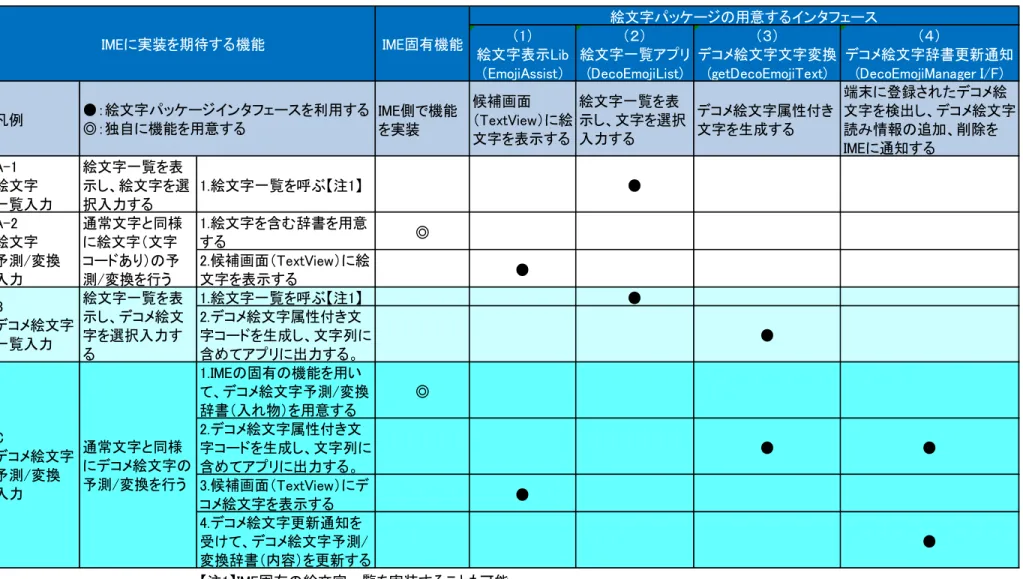 表  2  IME の絵文字対応とインタフェース 