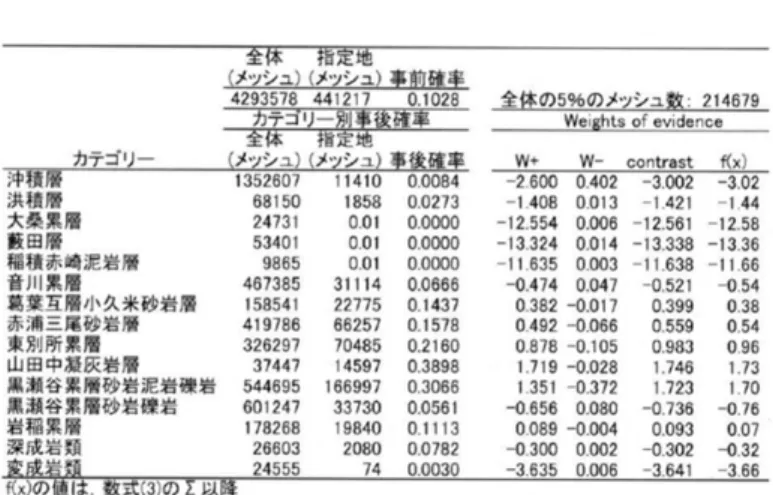 表 2.3  地質区分における地すべり防止区域の面積率を用いた Weights of Evidence 解析結果の例