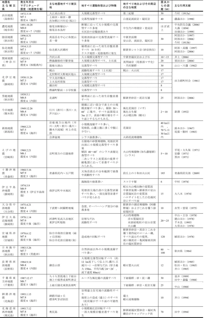 表 3.1  日本の地震と地震地すべり（1872 年以降）1/2  地震名  主 な 被 災 県  発生年月日  マグニチュード  震度（地震発生場） 主な地震地すべり被災地  地すべり運動形態および特徴  地すべり地およびその周辺の主な地質  震 央 から の 距 離（㎞） 主な引用文献  浜田地震  （島根県）  1872.3.14 M7.1  震度 6（海洋）  大江高山南方  大規模完落型すべり  第三紀層  30  今村（1913a） 上柿田・柿田・椿  邑知郡江川付近（桜江） 完落型浅層すべり 