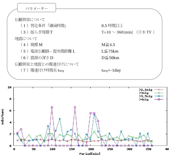 図  4.4.4: 伝搬異常の判定条件