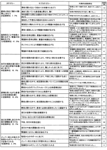 表 1 基 礎看 護 学 実 習 1 に お け る 学 生 が意 味 づ け し た 経 験 カ テ ゴ リ ー サ プ カ テ ゴ リ ー 代 表 的 な記 録 里位 胆 曲 鋒 凧 患者 と 関わ る とい う 初 め て の 体 験 で とま ど う 噛 者 と1 対 1 で話 す の が 、初 め て で 、 と窪ど っ た ． 」 蟹3 過 去 に 抱 い て い た 患 者 鰾 と與 な リ ．驚 く 「 胆 置 が 箭 向音な 方 で あ り ．鳳 ・たd1患 者と初め て閧わ り緊 張 し