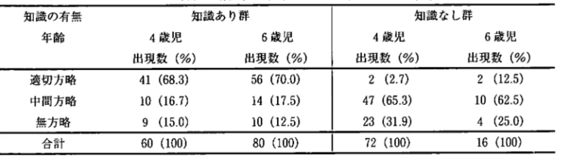 TABLE 4 知識の有無及び年齢別の方略出現数と割合（％） 知識の有無  年齢     知識あり群  4歳児      6歳児 出現数（％）   出現数（％） 適切方略 中間方略 無方略 41 （68．3） 10 （16．7）9（15．0） 56 （70．0） 14 （17．5）10 （12．5）     知識なし群  4歳児      6歳児 出現数（％）   出現数（％）2（2．7）47 （65．3）23 （3L9）2（12．5）10 （62．5）4（25．0） 合計 60（100） 80（100） 