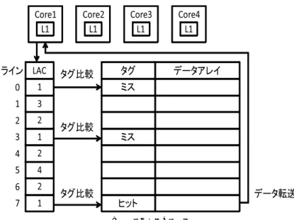 表 1 実験環境