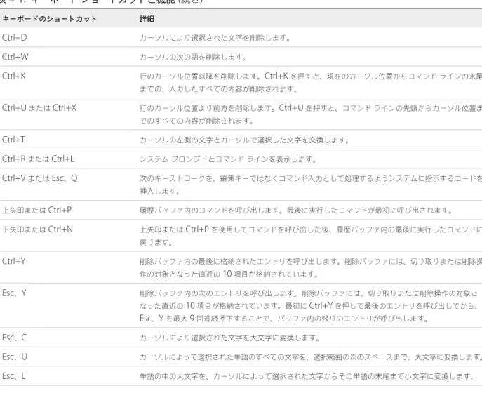 表  4‑1.   キーボード ショートカットと機能  ( 続き ) キーボードのショートカット 詳細 Ctrl+D カーソルにより選択された文字を削除します。 Ctrl+W カーソルの次の語を削除します。 Ctrl+K 行のカーソル位置以降を削除します。 Ctrl+K  を押すと、現在のカーソル位置からコマンド ラインの末尾 までの、入力したすべての内容が削除されます。 Ctrl+U  または  Ctrl+X 行のカーソル位置より前方を削除します。 Ctrl+U  を押すと、コマンド ラインの先頭からカー