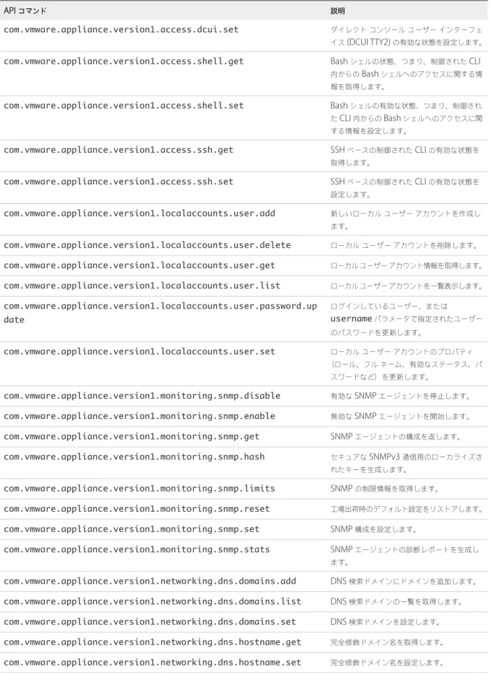 表  4‑3.  vCenter Server Appliance  で使用可能な  API  コマンド  ( 続き )