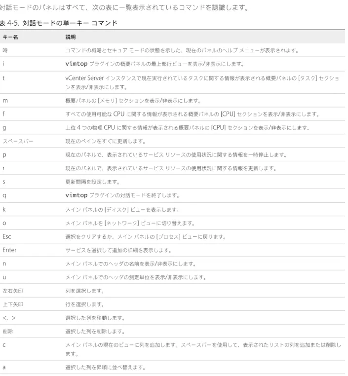 表  4‑4.   対話モードのコマンドライン オプション  ( 続き )