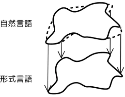 図 2 形式言語から自然言語への対応付け