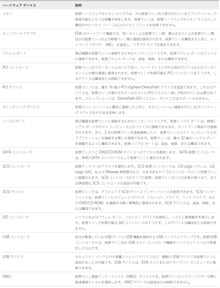 表  1‑2.   仮想マシンのハードウェアと説明  ( 続き ) ハードウェア デバイス 説明 メモリ 仮想ハードウェアのメモリ サイズでは、その仮想マシン内で実行されているアプリケーションで 使用可能なメモリの容量を特定します。仮想マシンは、仮想ハードウェアのメモリ サイズとして 構成されたメモリ リソース以上のメモリ リソースを利用できません。 ネットワーク アダプタ ESXi  のネットワーク機能では、同一ホスト上の仮想マシン間、異なるホスト上の仮想マシン間、 ほかの仮想マシンおよび物理マシン間の通