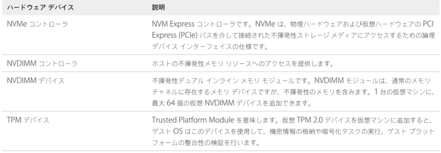 表  1‑2.   仮想マシンのハードウェアと説明  ( 続き )