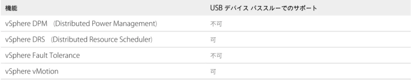 表  5‑7.  ESXi  ホストから仮想マシンへの  USB  パススルーで使用可能な  vSphere  機能