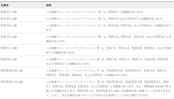 表  5‑1.   仮想マシンの互換性のオプション