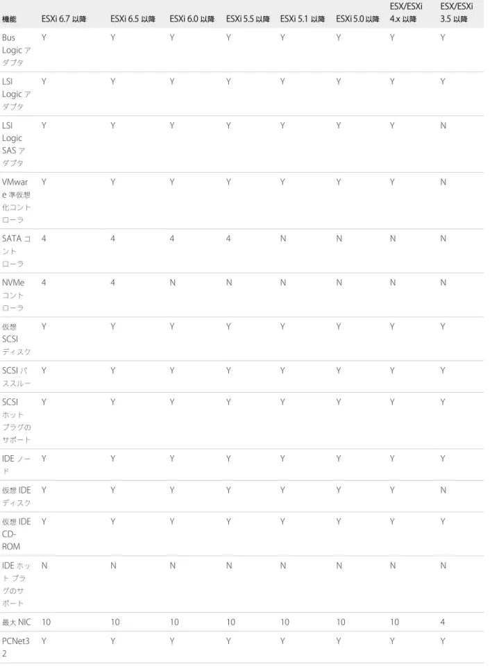 表  5‑2.   仮想マシンの互換性でサポートされる機能  ( 続き )