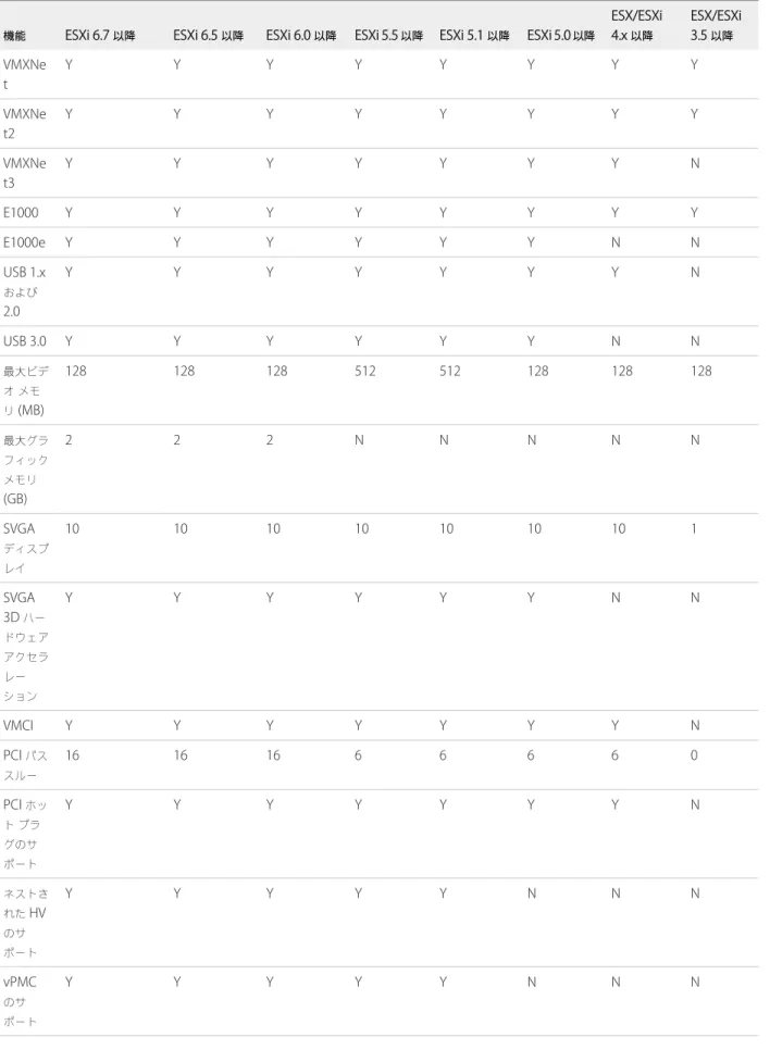 表  5‑2.   仮想マシンの互換性でサポートされる機能  ( 続き )