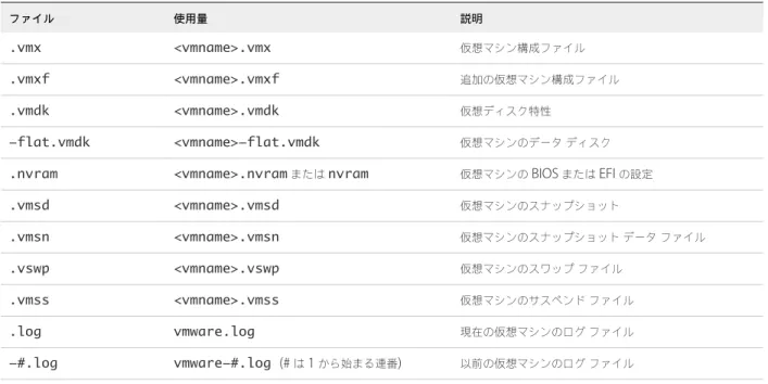 表  1‑1.   仮想マシン ファイル ファイル 使用量 説明 .vmx <vmname>.vmx 仮想マシン構成ファイル .vmxf <vmname>.vmxf 追加の仮想マシン構成ファイル .vmdk <vmname>.vmdk 仮想ディスク特性 -flat.vmdk <vmname>-flat.vmdk 仮想マシンのデータ ディスク