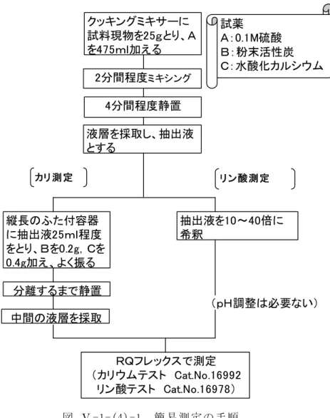 図 Ⅴ -1-(4)-1 簡 易測 定 の手 順 RQフ レ ック ス表 示 値を 次 式に 代入 しカ リ 、リ ン 酸含 量 を算 出す る。 現物 中 Ｋ Ｏ ％＝ 2.23× RQフ レ ック ス表 示 値＋ 0.07２ 現物 中 Ｐ Ｏ ％ ＝ 0.0178×RQフレ ッ クス 表示 値 （10倍 希釈 換算 ） ＋0.28２５ なお 、カ リ ウム テス ト は温 度 の影 響を 受 ける ので 測 定時 の 室温 によ り 次式 で補 正 する 。 補正RQフレックス表示値＝(－0.0123Ｔ