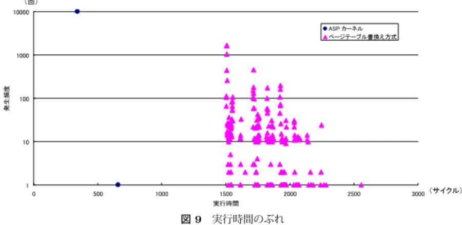 Fig. 9 the jitter of ASP kernel and the updating pagetable