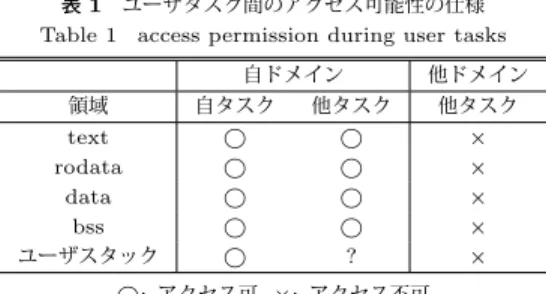 表 1 ユーザタスク間のアクセス可能性の仕様 Table 1 access permission during user tasks