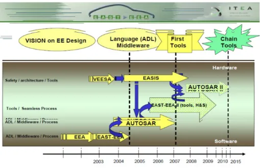図   1   AUTOSAR の前身プロジェクトとヴィジョン (2004 年 )  Figure 1  The technological origin of AUTOSAR Consorcium and the future vision 