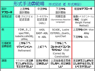 図  7  形式手法の各種アプローチ分類  Figure 7  The Variety approach of Formal Method 