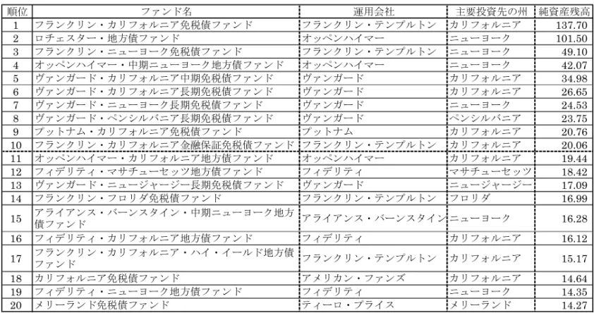 図表 7  単一州地方債型ファンドの純資産残高ランキング（ファンド別、2006 年末時点）  順位 ファンド名 運用会社 主要投資先の州 純資産残高 1 フランクリン・カリフォルニア免税債ファンド フランクリン・テンプルトン カリフォルニア 137.70 2 ロチェスター・地方債ファンド オッペンハイマー ニューヨーク 101.50 3 フランクリン・ニューヨーク免税債ファンド フランクリン・テンプルトン ニューヨーク 49.10 4 オッペンハイマー・中期ニューヨーク地方債ファンド オッペンハイマー ニュ