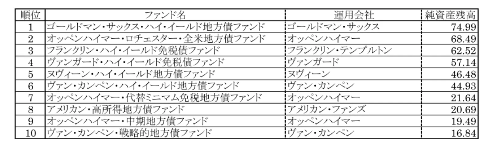 図表 12 は、2006 年末時点におけるハイ・イールド地方債ファンドのランキングで ある。ここでは、ゴールドマン・サックスが運用するファンドが第一位となっている ことが注目される。ゴールドマン・サックスは、2006 年末現在 6 本の地方債ファン ドを運用しているが、純資産残高でみると全体の 88.4％が、このゴールドマン・サッ クス・ハイ・イールド地方債ファンド（Goldman Sachs High Yield Municipal Fund）で ある 27 。 