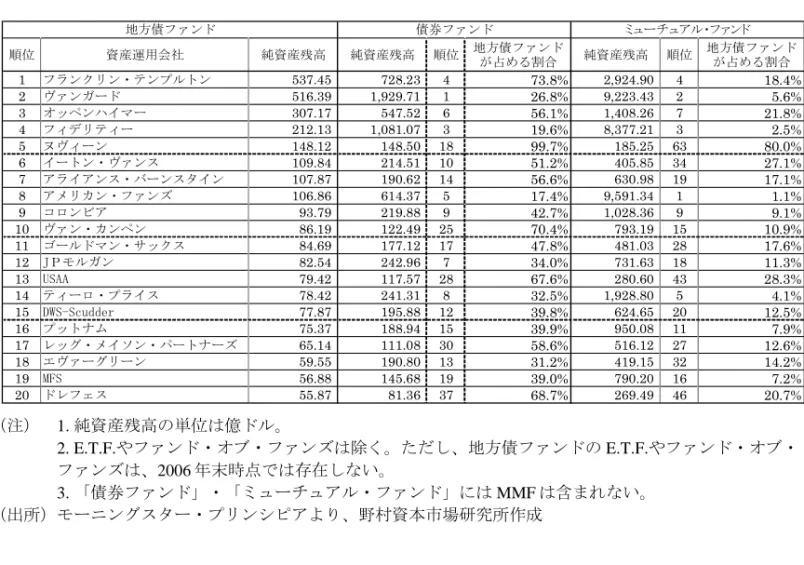 図表 6 には、地方債ファンドの運用に特化した運用会社も、その名を連ねている。第五 位のヌヴィーン（Nuveen Investments）はその典型である。ヌヴィーンは、傘下に資産運 用会社を 6 社抱えており、その一つである Nuveen Asset Management が地方債ファンドの 運用に特化している。2007 年 3 月末時点では、22 州、26 本の単一州地方債型ファンドと 5 本の複数州地方債型ファンドを運用している。そもそもヌヴィーンは、1898 年に地方債 の引き受けと売買取引に特化し