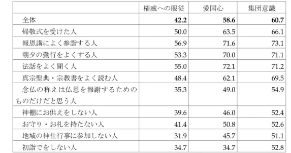 表 5.    権威への服従・愛国心・集団意識の重要性  ×  宗教意識（「非常に重要」と 「か なり重要」を合計した割合 [門徒％]）  権威への服従  愛国心  集団意識  全体  42.2  58.6  60.7  帰敬式を受けた人  50.0  63.5  66.1  報恩講によく参詣する人  56.9  71.6  73.1  朝夕の勤行をよくする人  53.3  70.0  71.1  法話をよく聞く人  55.0  72.1  71.2  真宗聖典・宗教書をよく読む人  48.4  62.1 